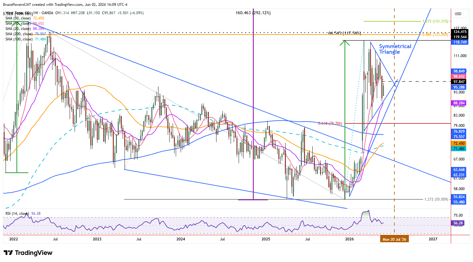 Spot WTI crude oil weekly chart shows larger trend structure