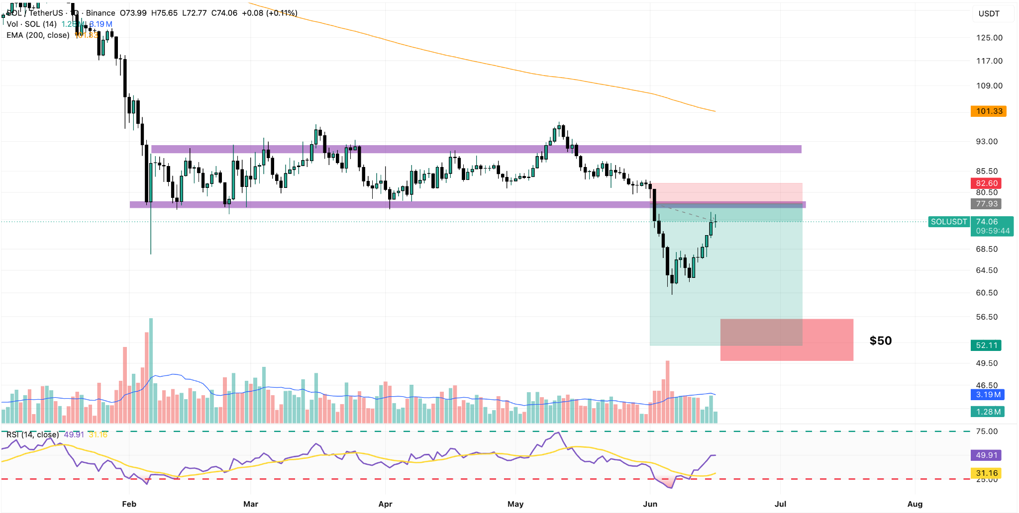 SOL/USDT Daily Chart
