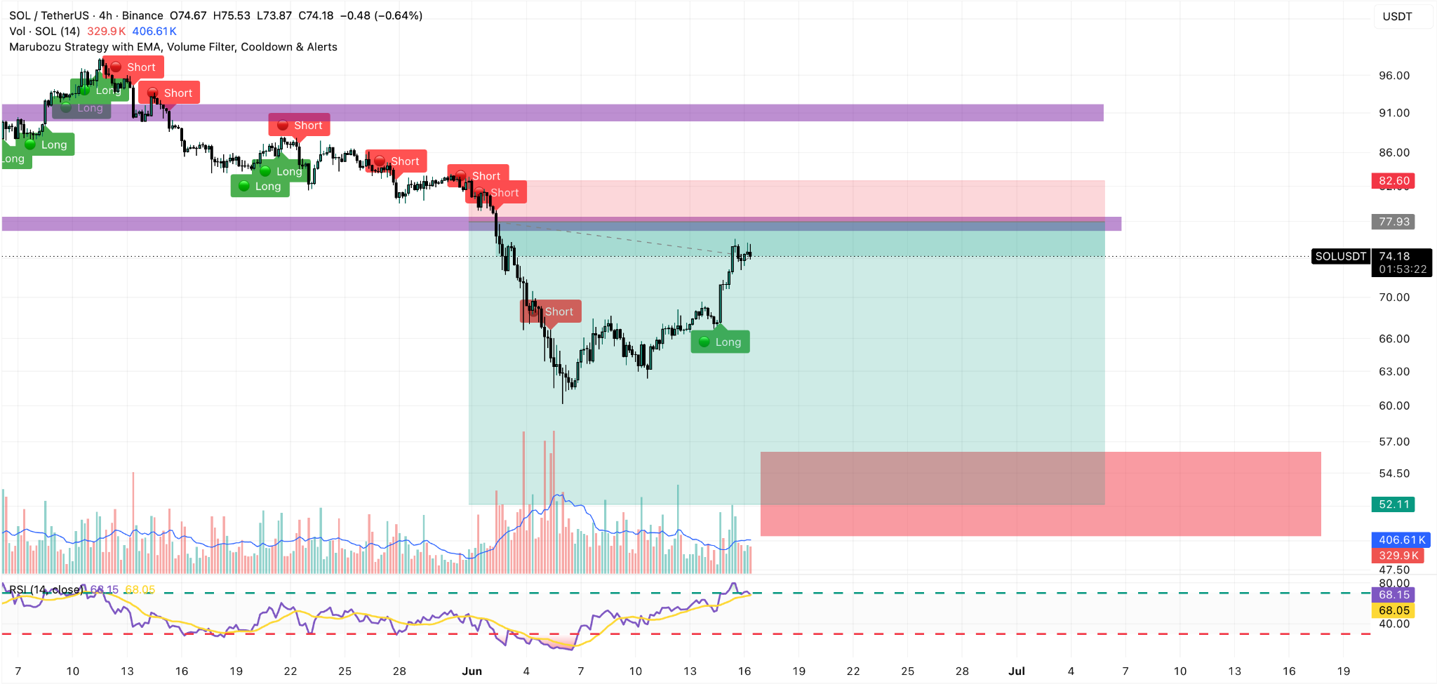 SOL/USDT 4H Chart