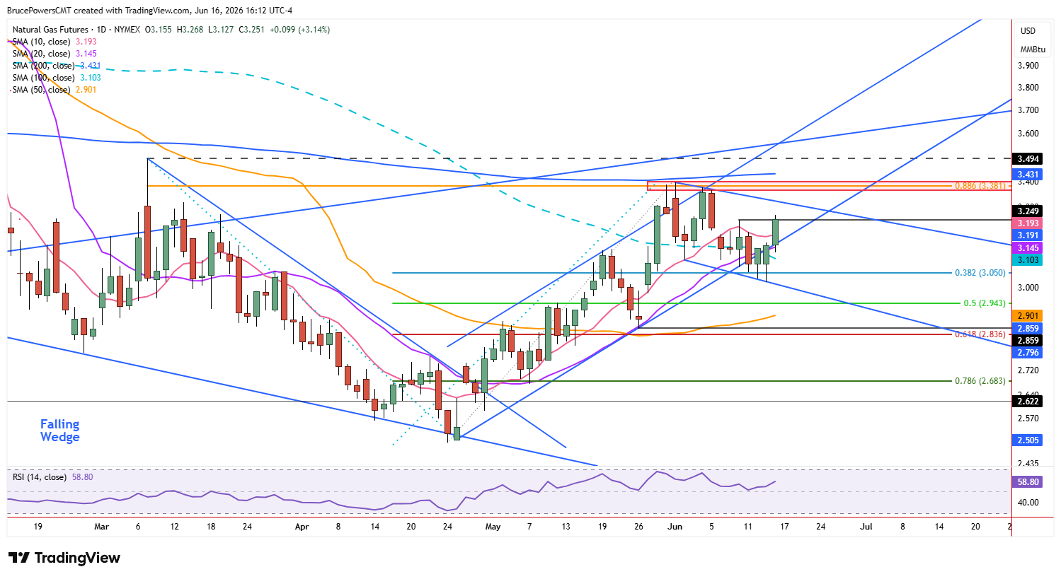 Natural gas futures daily chart shows bullish reversal above swing high