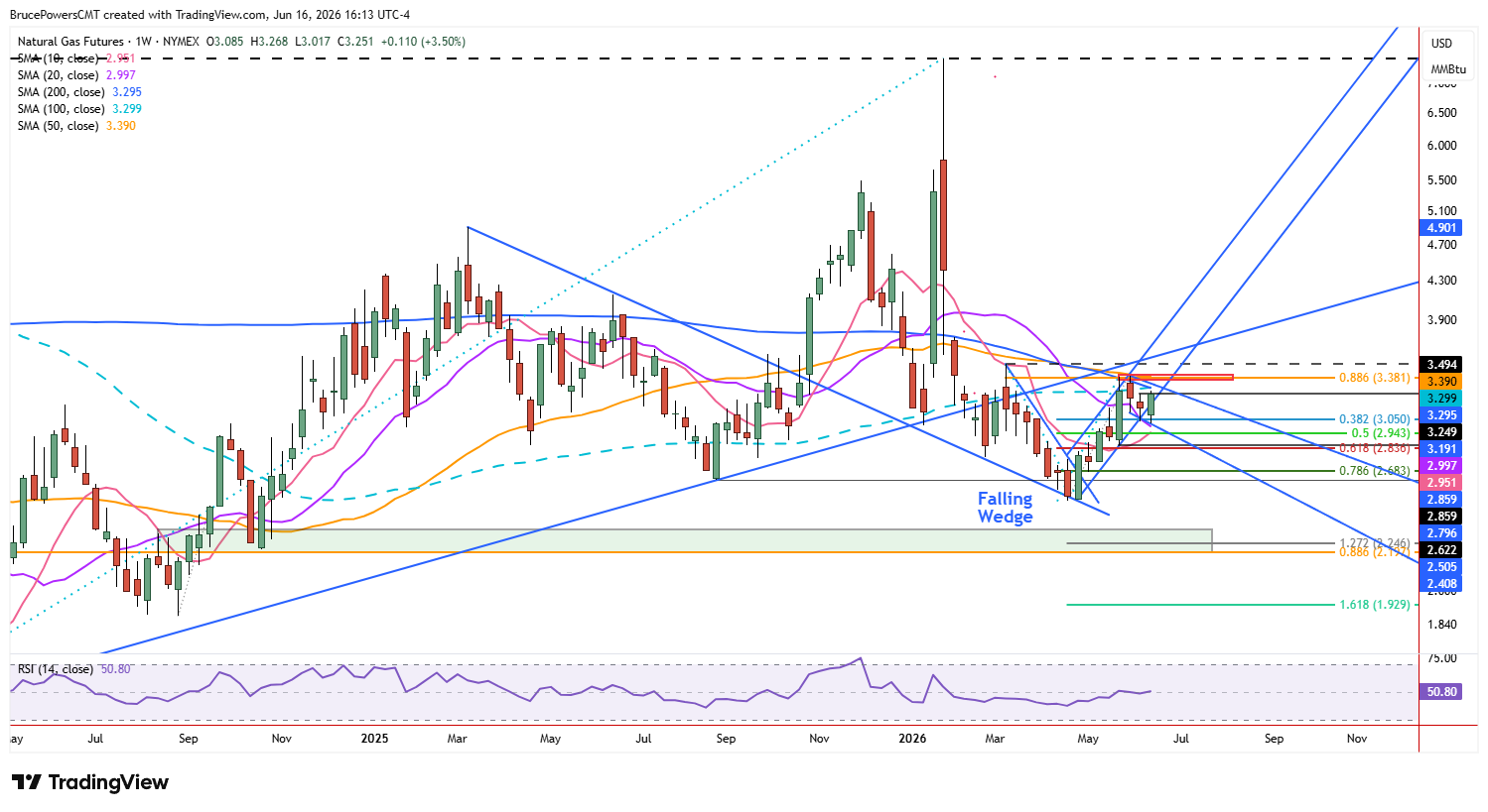 Natural gas futures weekly chart shows weakening of long-term bull trend
