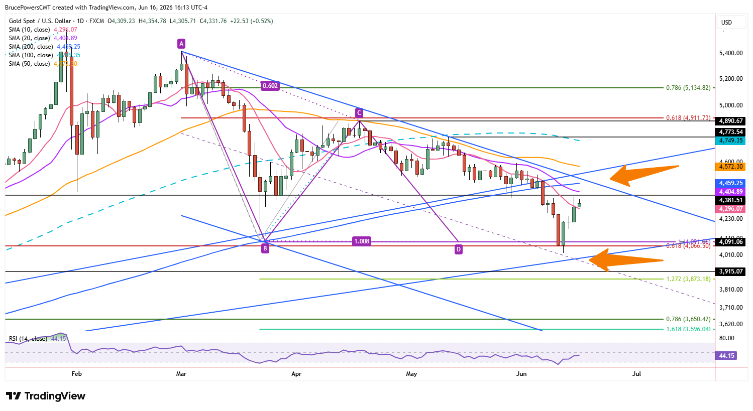 Spot gold daily chart shows rest day as 10-day moving average is reclaimed