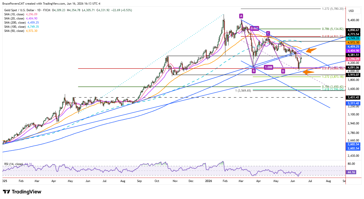 Spot gold daily chart shows bullish trend structure