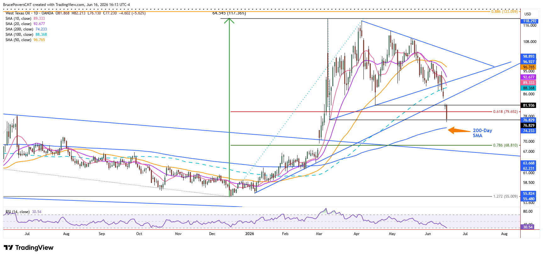 Spot WTI crude oil daily chart shows continued selling