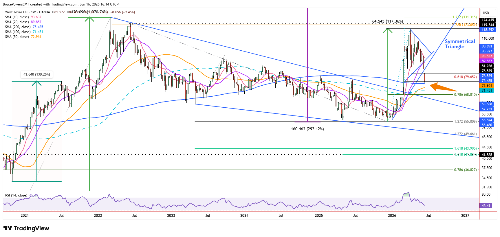 Spot WTI crude oil weekly chart shows larger structure