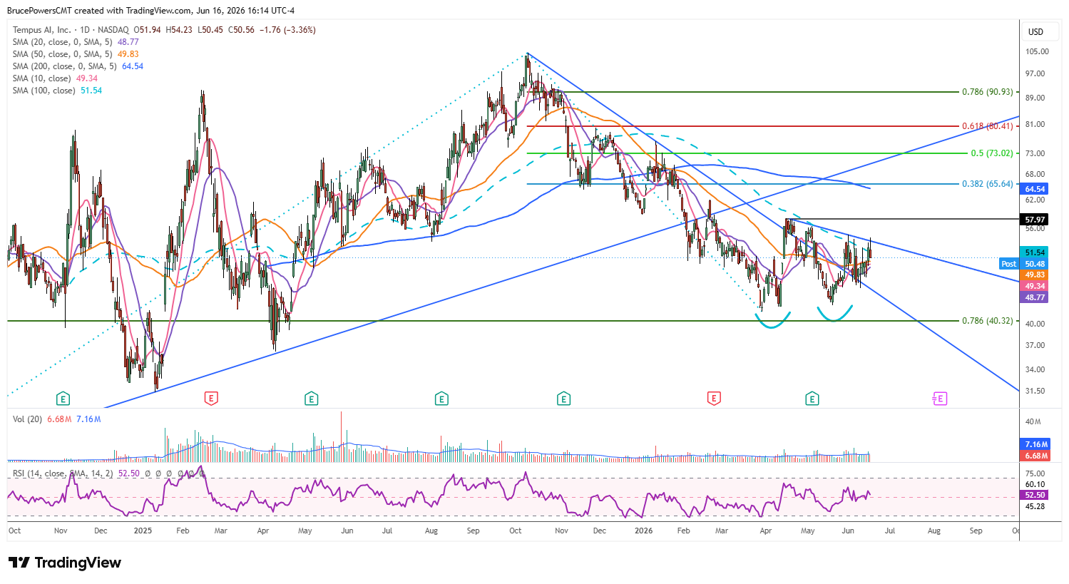 TEM daily chart shows consolidation bottom with defined breakout zone