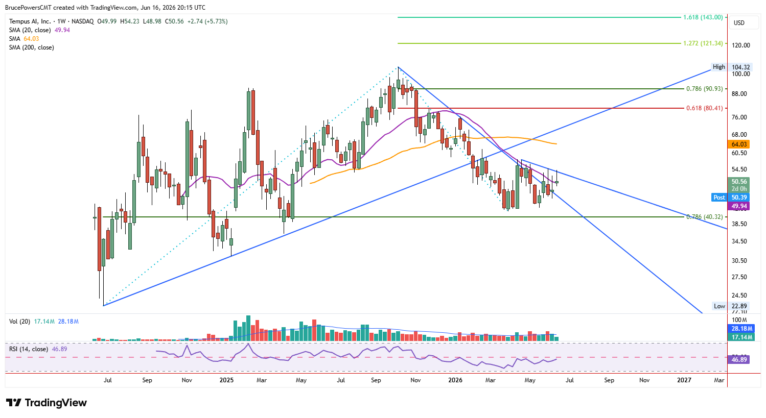 TEM weekly chart shows potential double bottom near 78.6% Fibonacci retracement zone