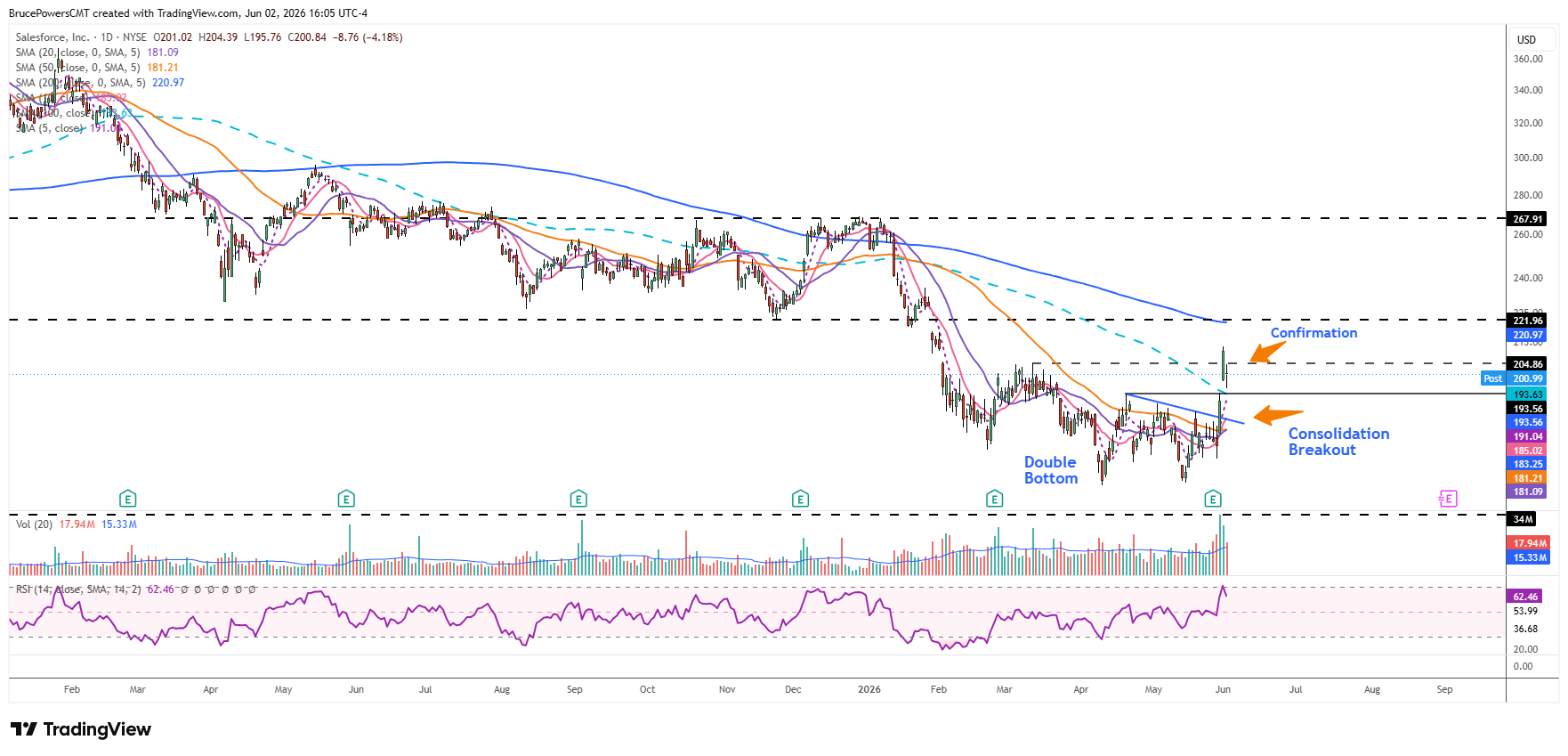 CRM daily chart shows strong bullish reversal from bottoming formation