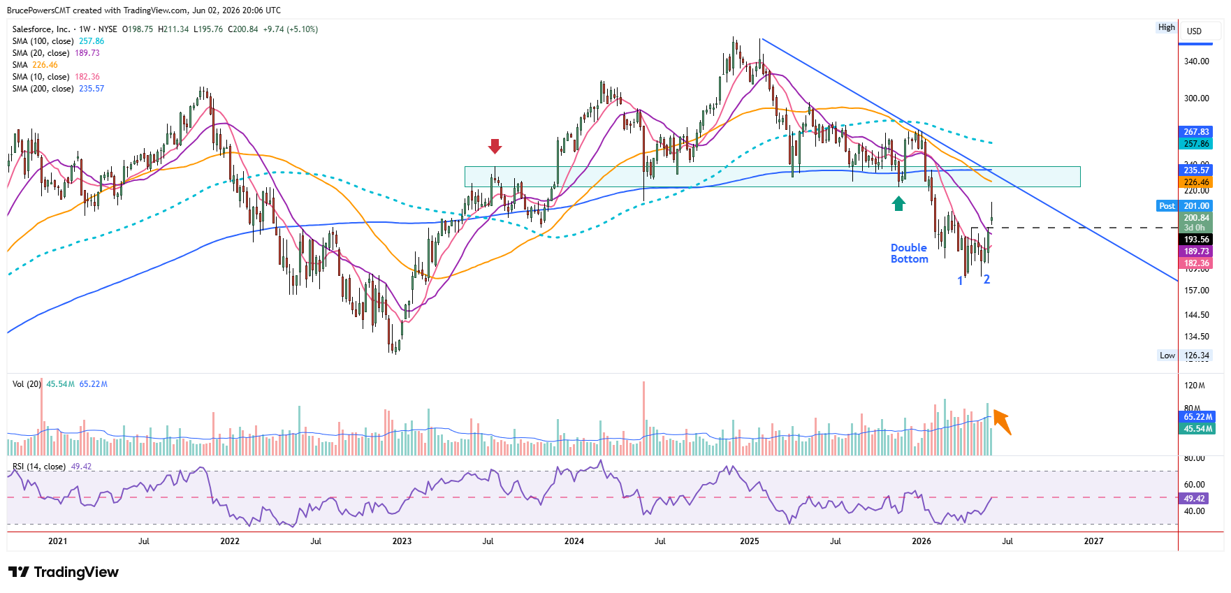 CRM weekly chart shows recovery into resistance zone
