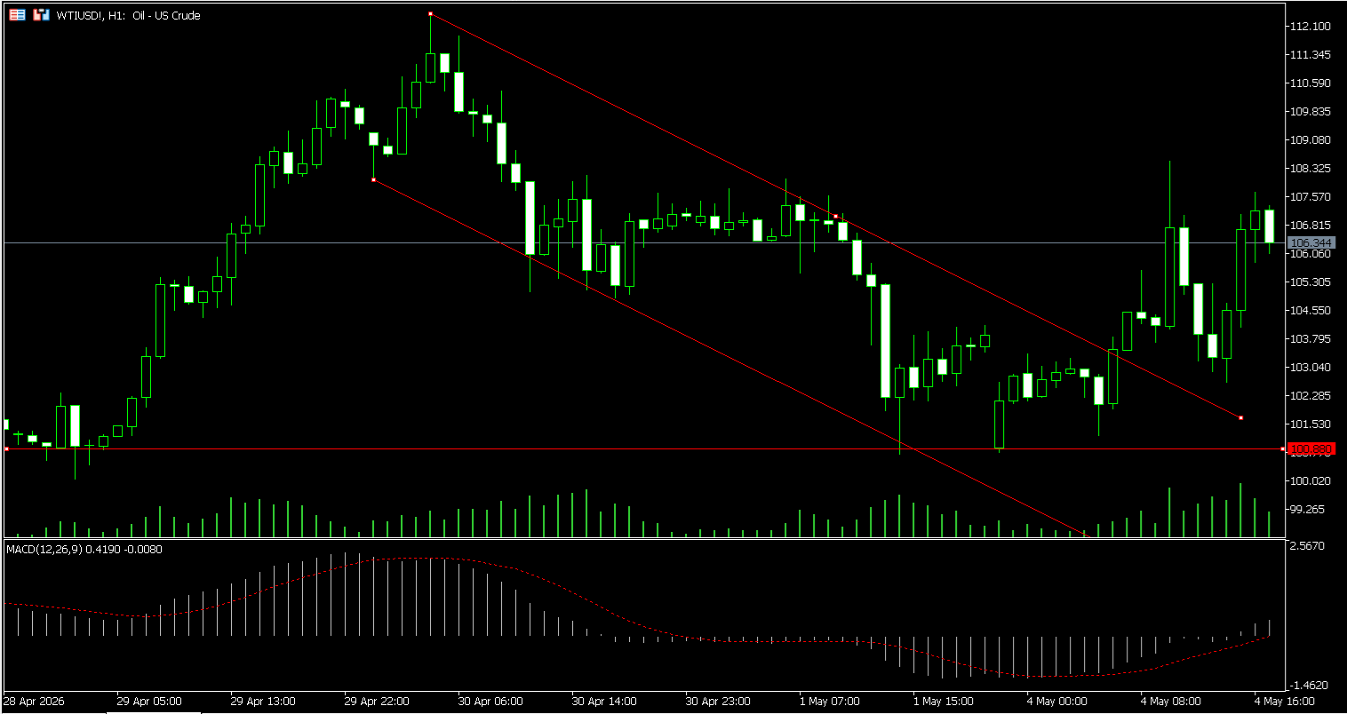 MetaTrader 5’s charts screen