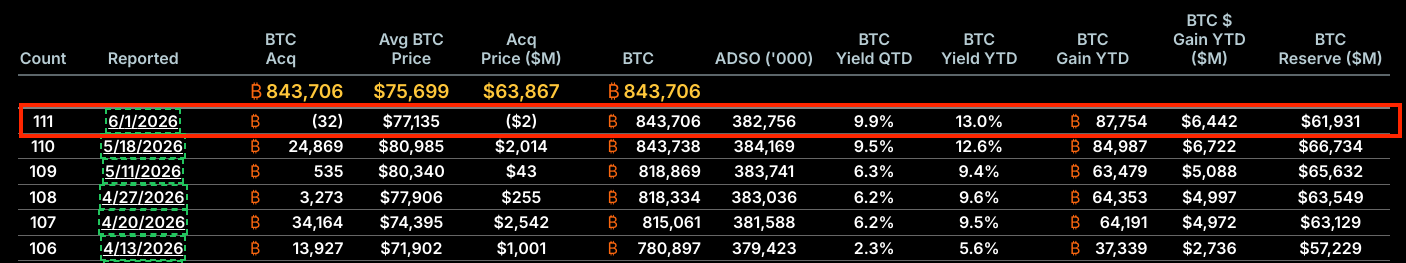 Ultimi Acquisti Bitcoin di Strategy