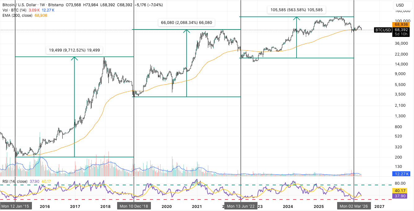 Grafico Settimanale BTC/USD