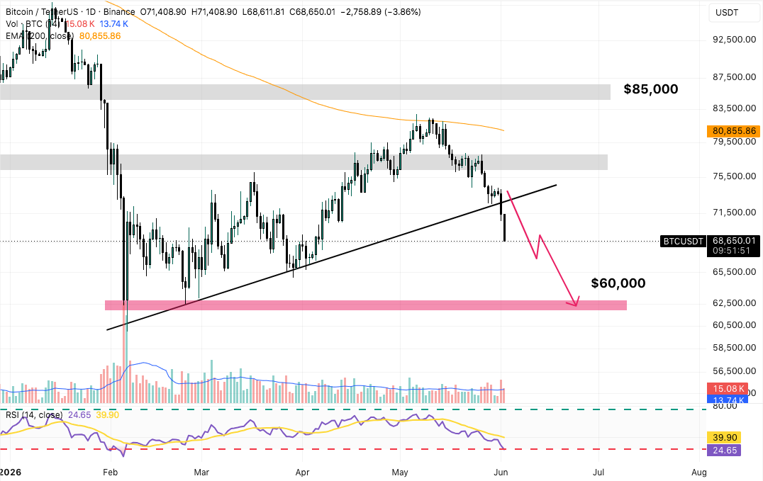 Grafico Giornaliero BTC/USDT