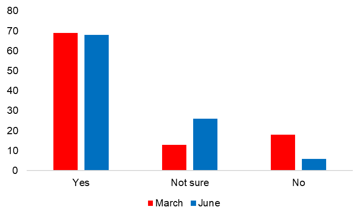 Figure 1. Do you believe Chairman Kevin Warsh will be committed to achieving the Fed's 2% inflation target?