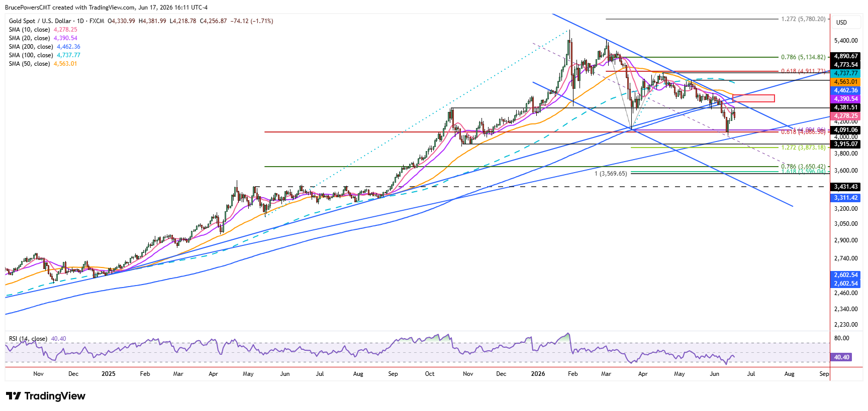 Spot gold daily chart shows test of support near the long-term uptrend line