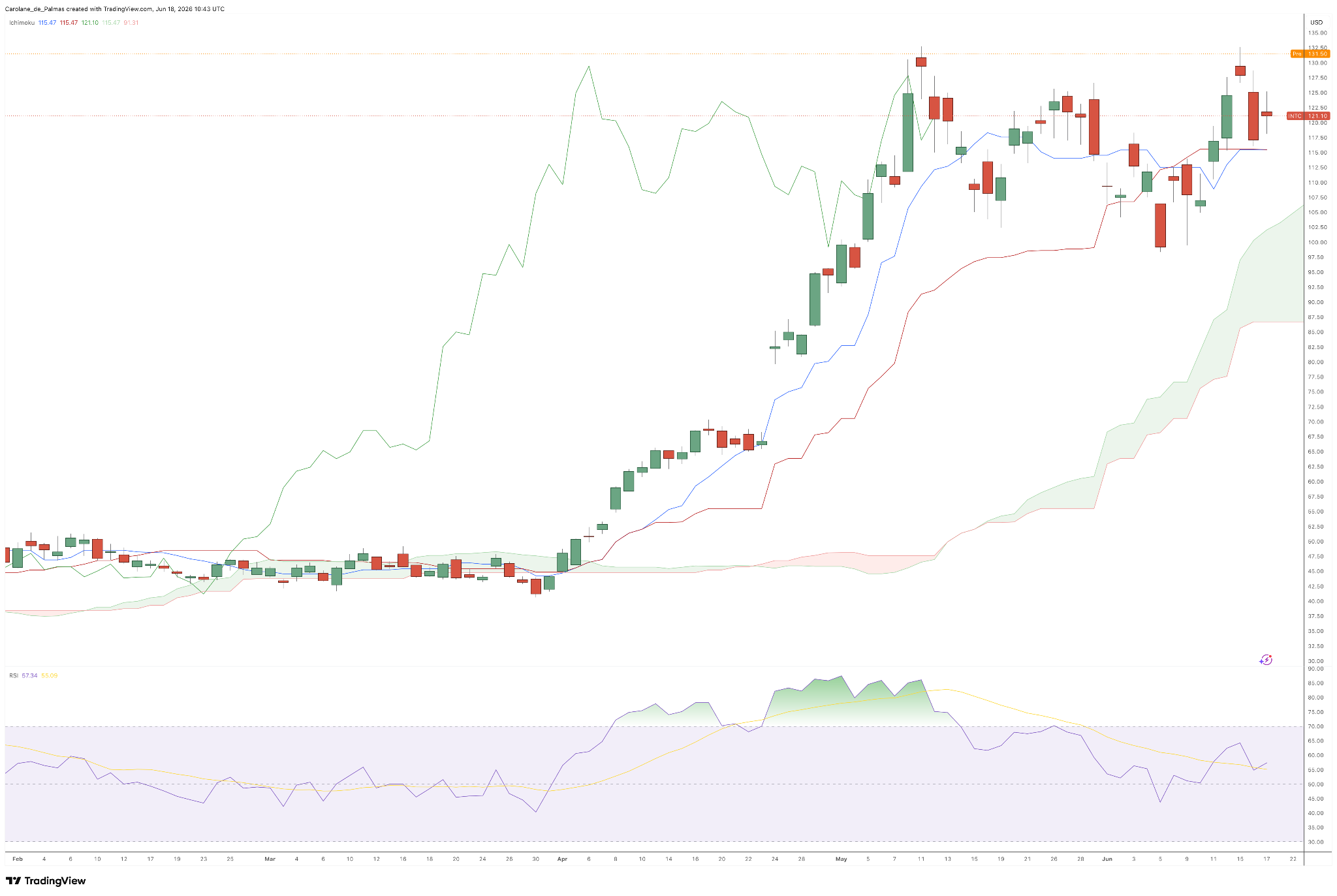 Daily Intel Price Chart - Source: TradingView