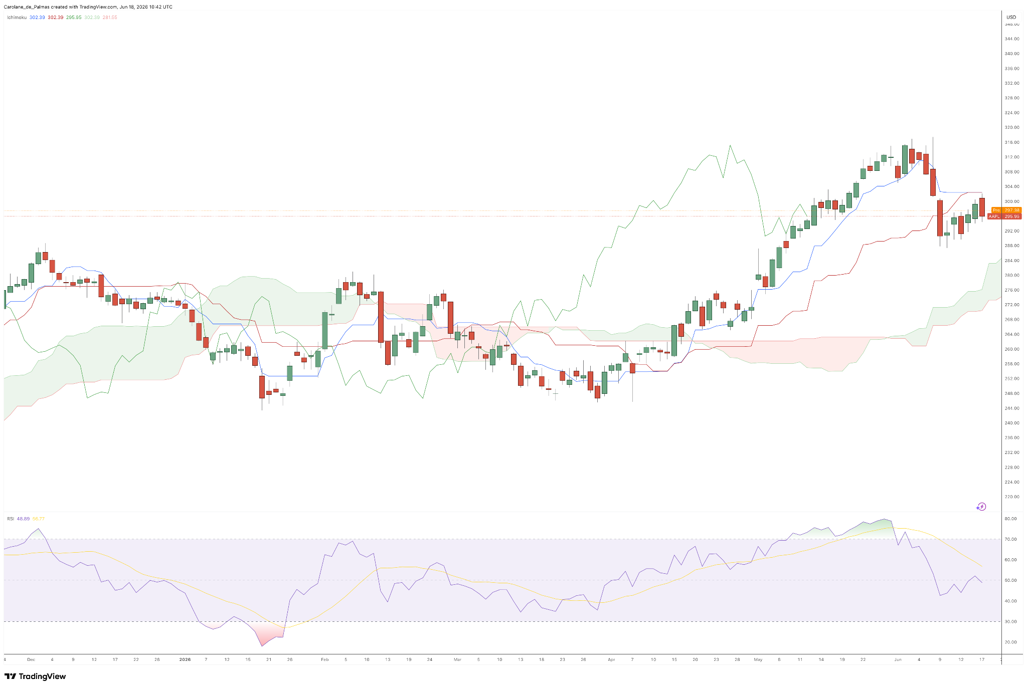 Daily Apple Price Chart - Source: TradingView
