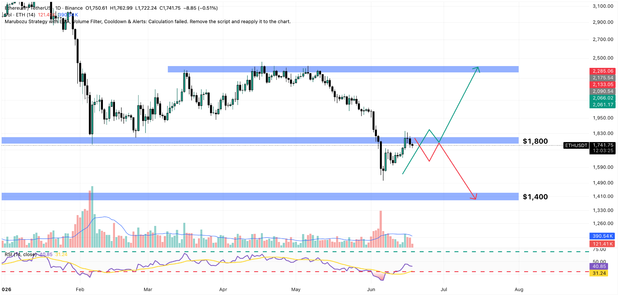 ETH/USDT Daily Chart
