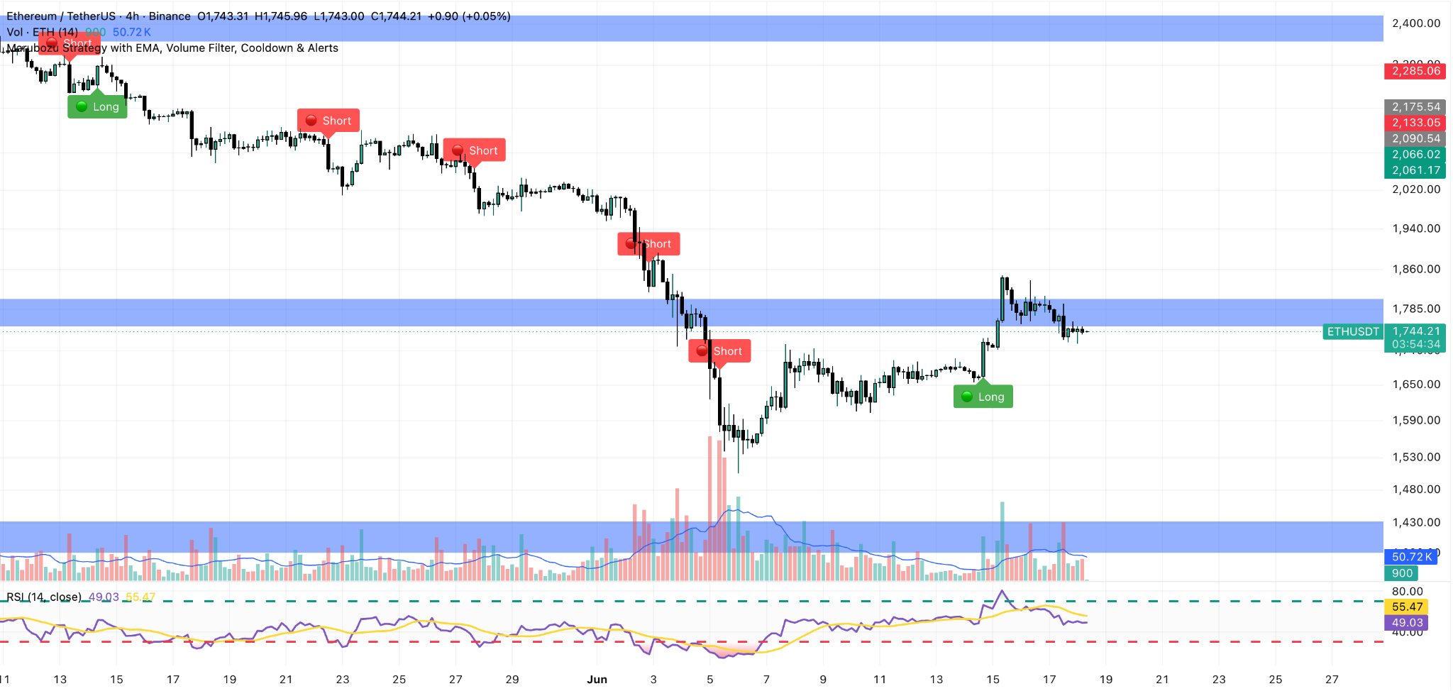 ETH/USDT 4H Chart