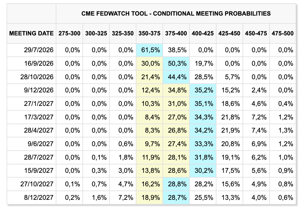 CME Group FedWatch Survey