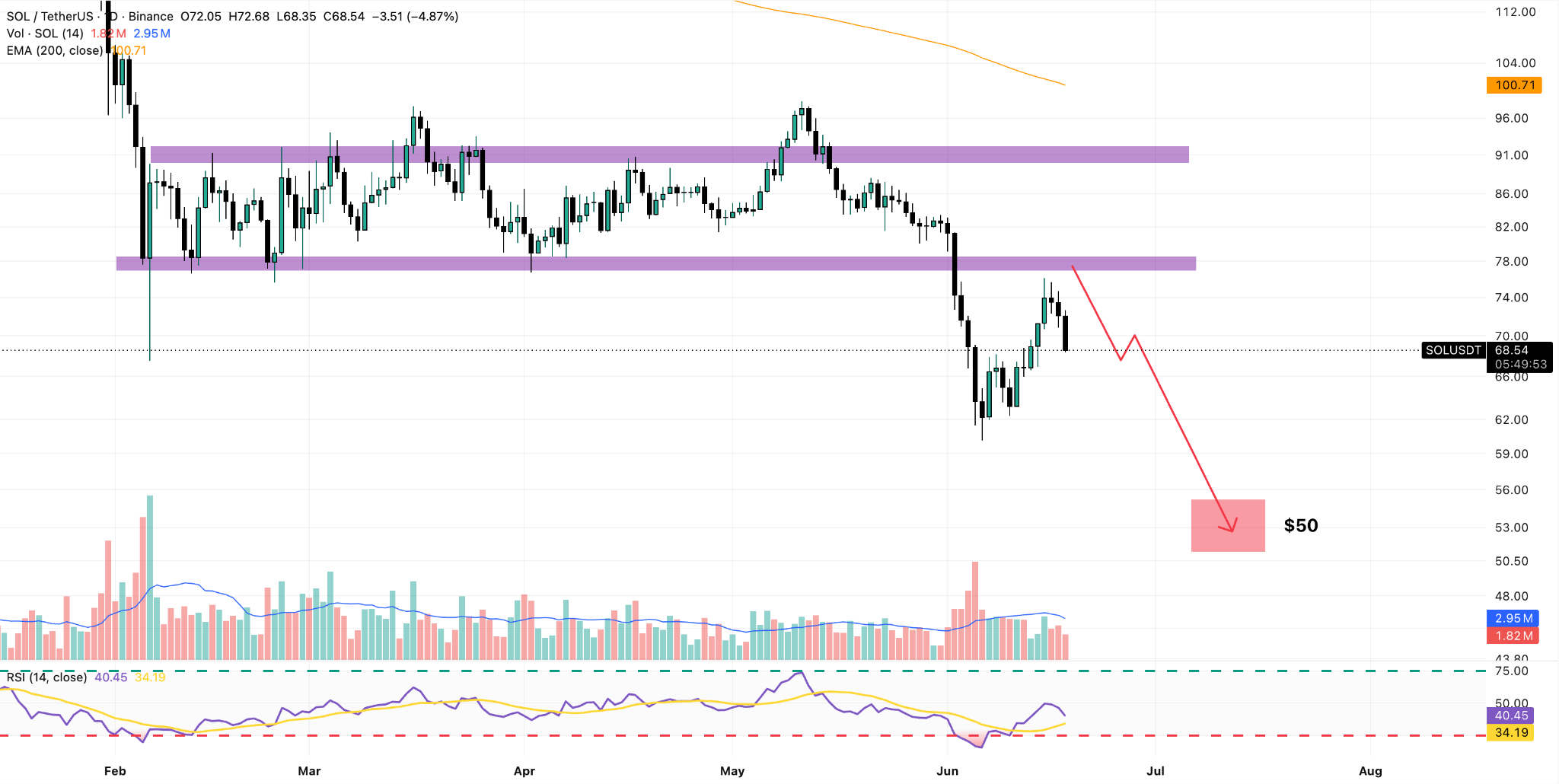 SOL/USDT Daily Chart