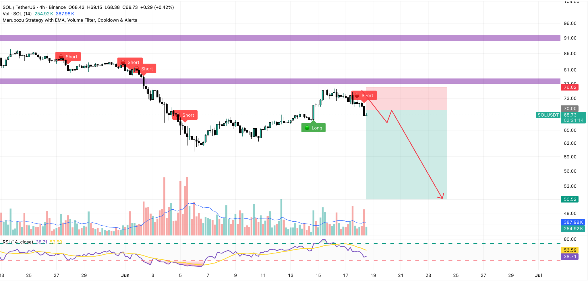 SOL/USDT 4H Chart