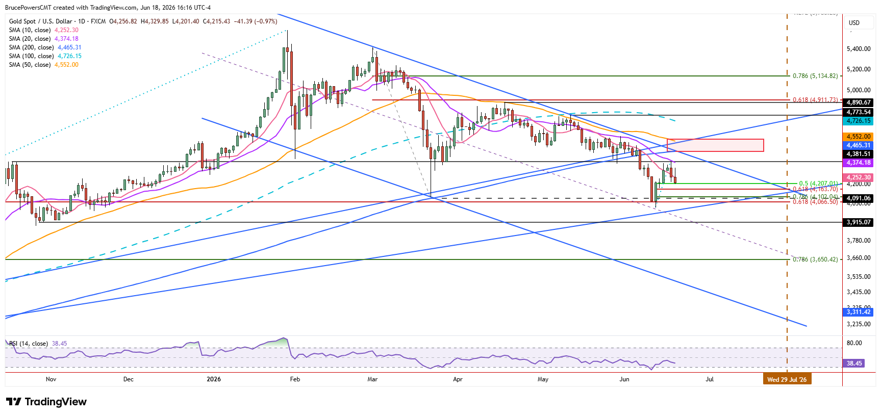 Spot gold daily chart shows a deeper pullack