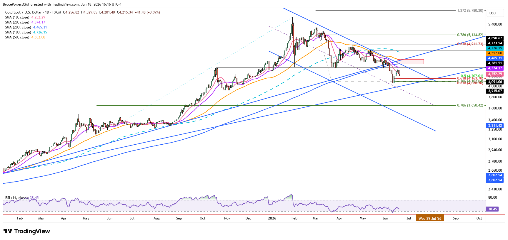 Spot gold daily chart shows larger uptrend structure