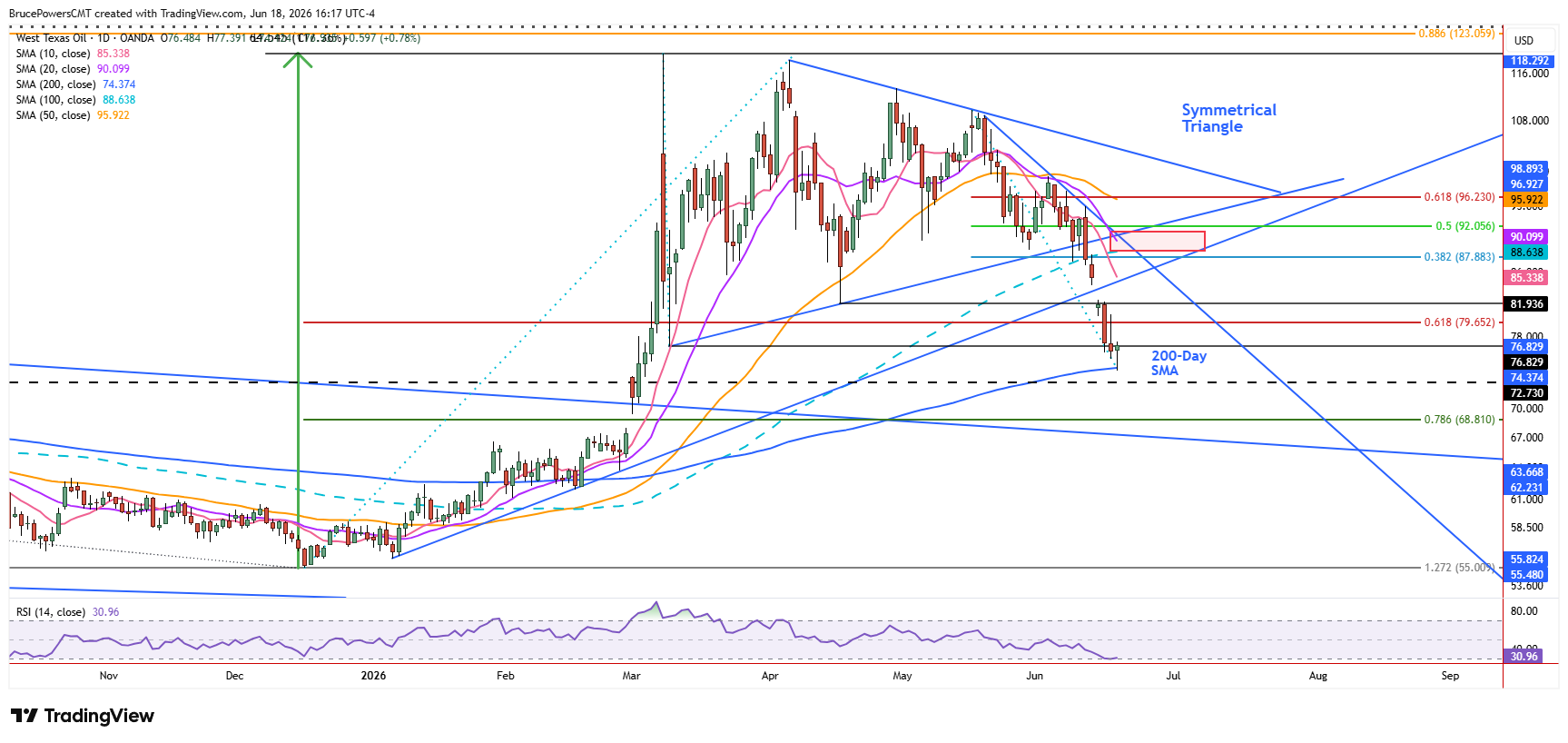 Spot WTI crude oil daily chart shows test of key support near 200-day moving average