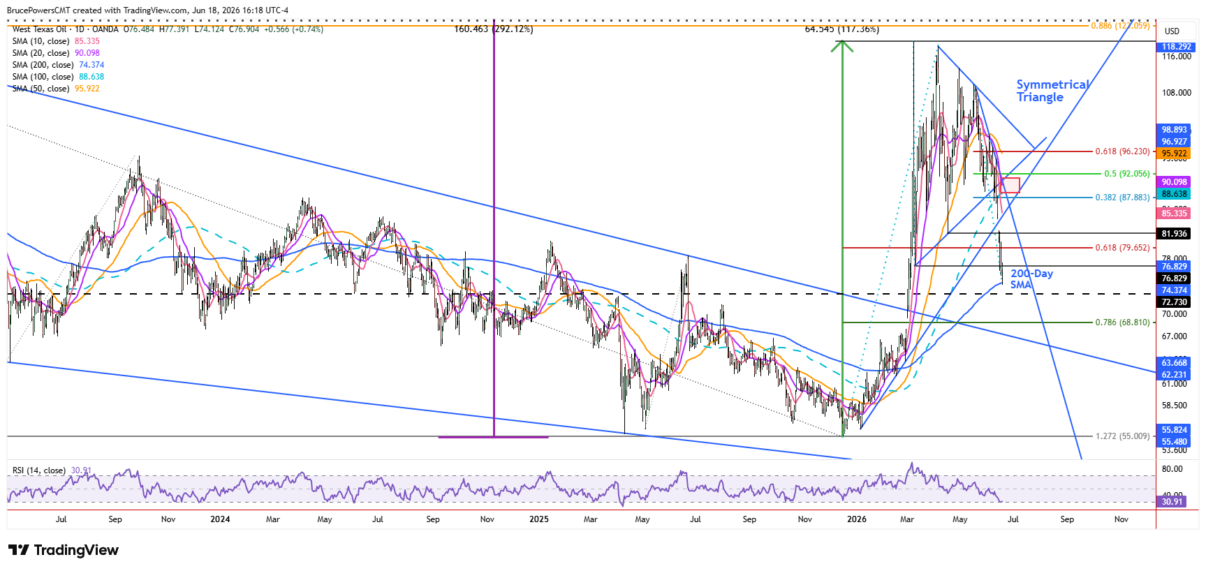 Spot WTI crude oil daily chart shows pullback toward recent bullish breakout zone