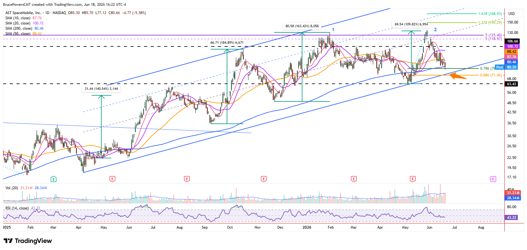 ASTS daily chart shows test of support near 200-day moving average and 78.6% Fib retracement