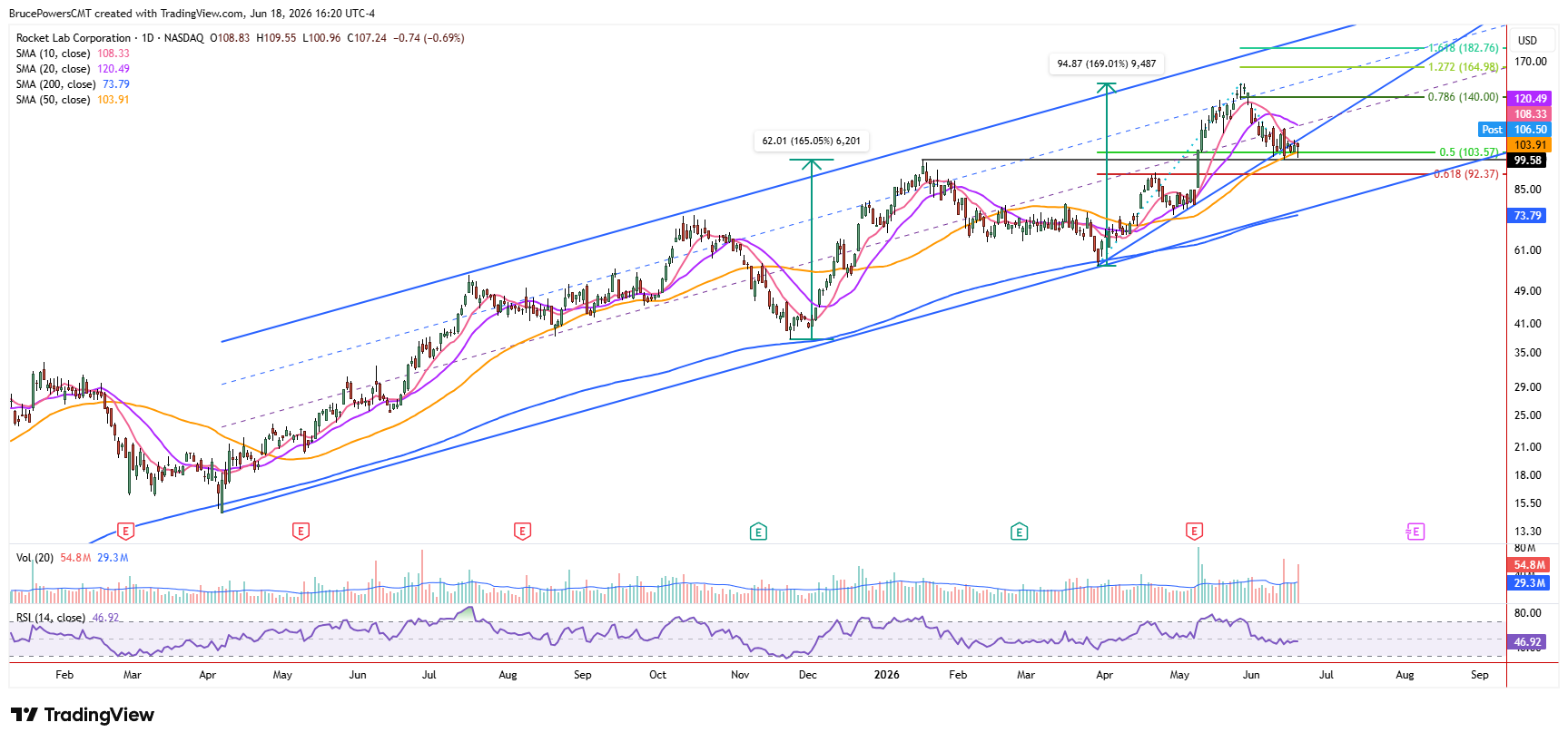 RKLB daily chart shows pullback to support confluence near 50-day moving average