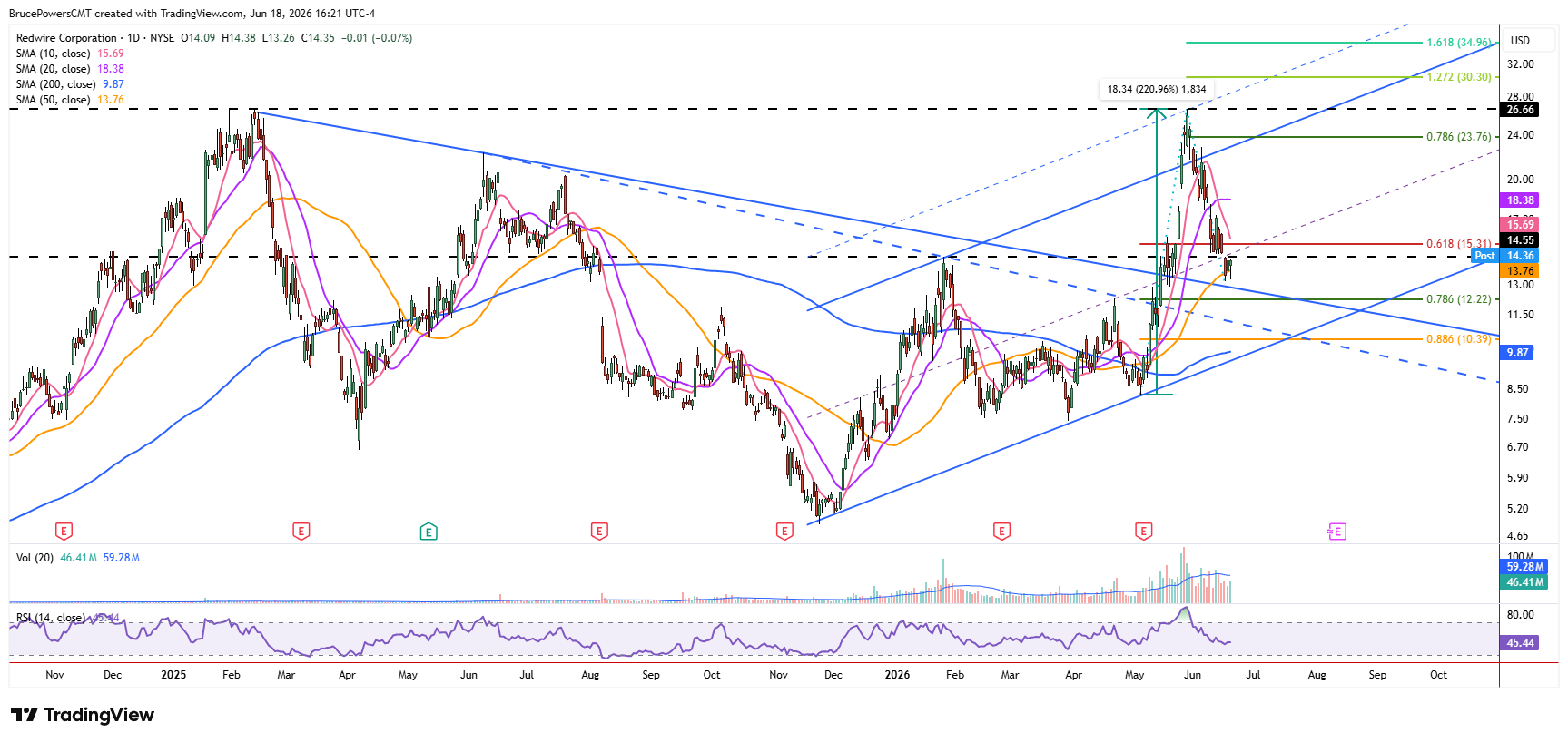 RDW daily chart shows test of support near 50-day moving average and downtrend line