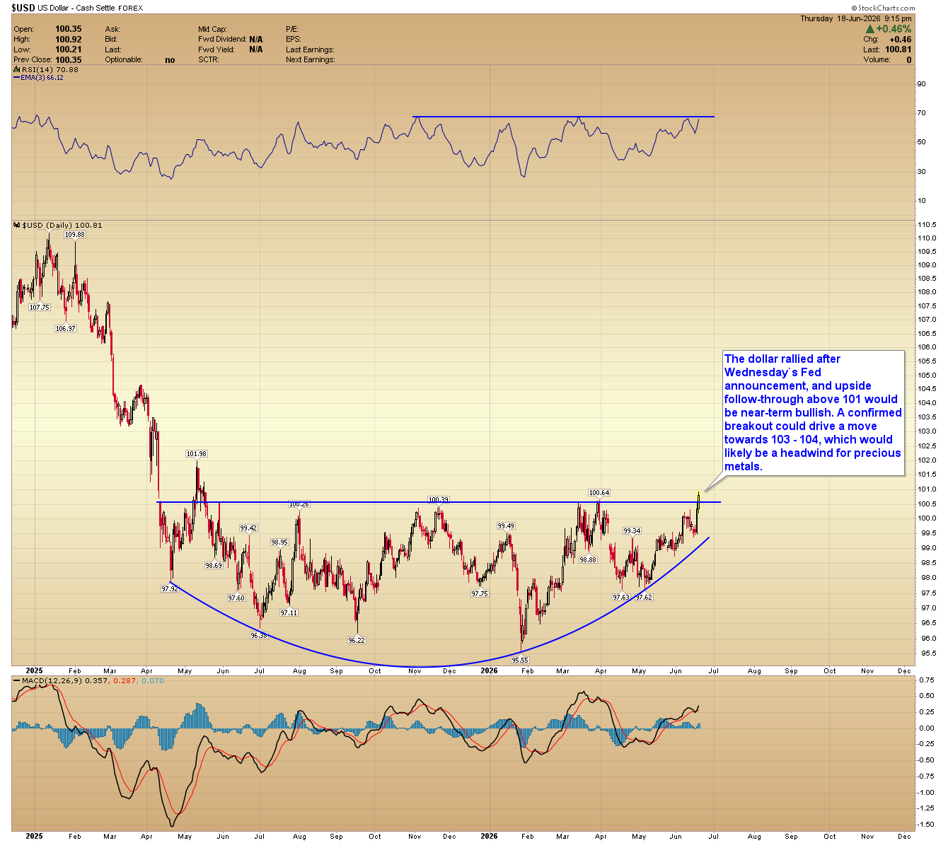 US Dollar daily chart. Source: www.GoldPredict.com