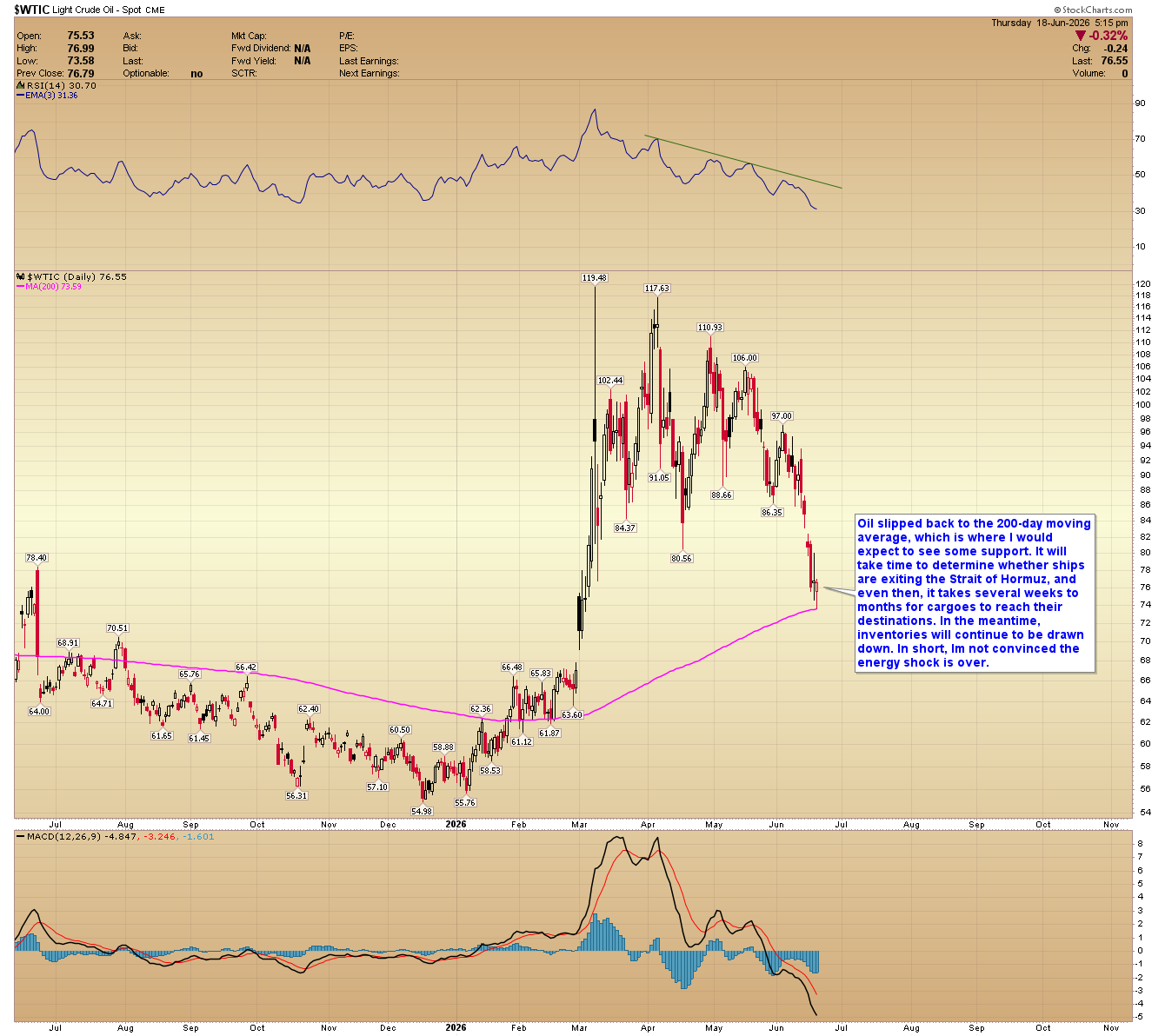 WTIC daily chart. Source: www.GoldPredict.com