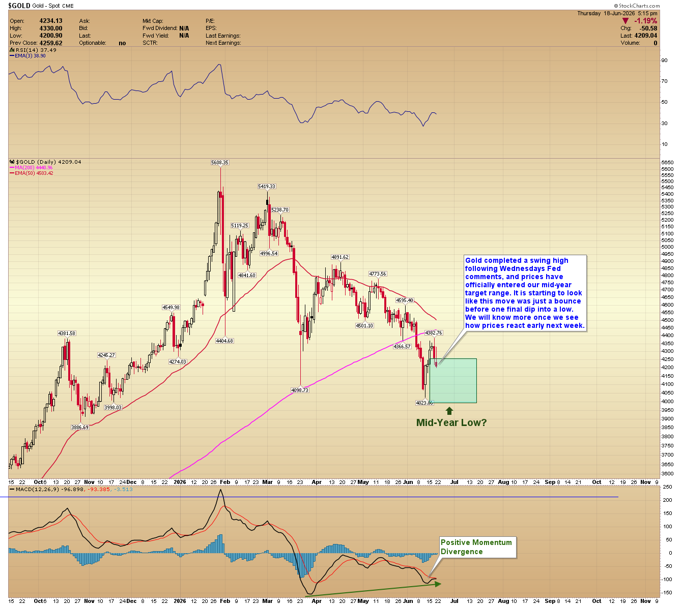 Gold daily chart. Source: www.GoldPredict.com