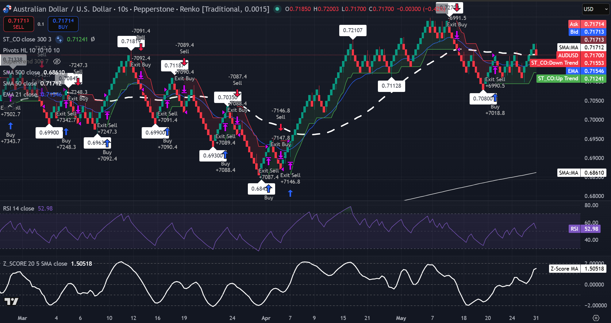 Gráfico Renko de 0,0015 ladrillo del AUD/USD con Supertrend, EMA de 21, SMA de 50, SMA de 500, RSI y SMA del Z-Score. Fuente: TradingView