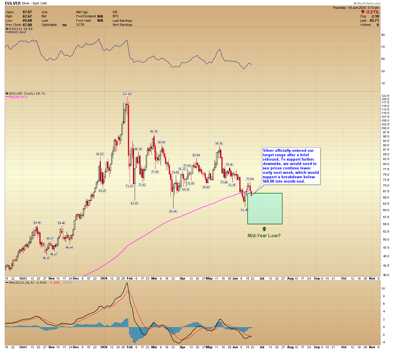 Silver daily chart. Source: www.GoldPredict.com