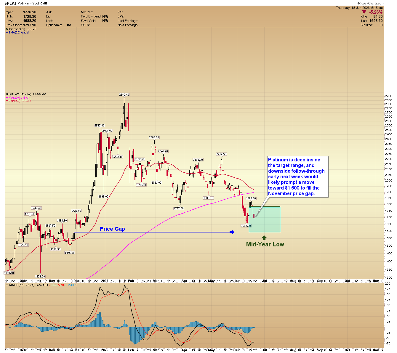 Platinum daily chart. Source: www.GoldPredict.com