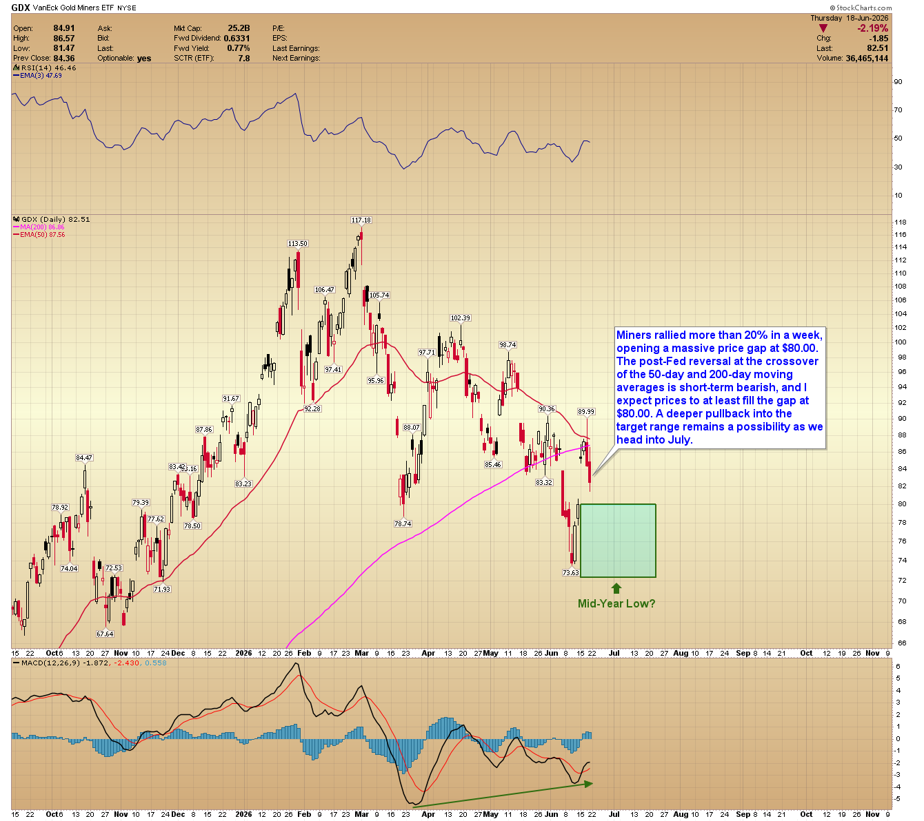 GDX daily chart. Source: www.GoldPredict.com