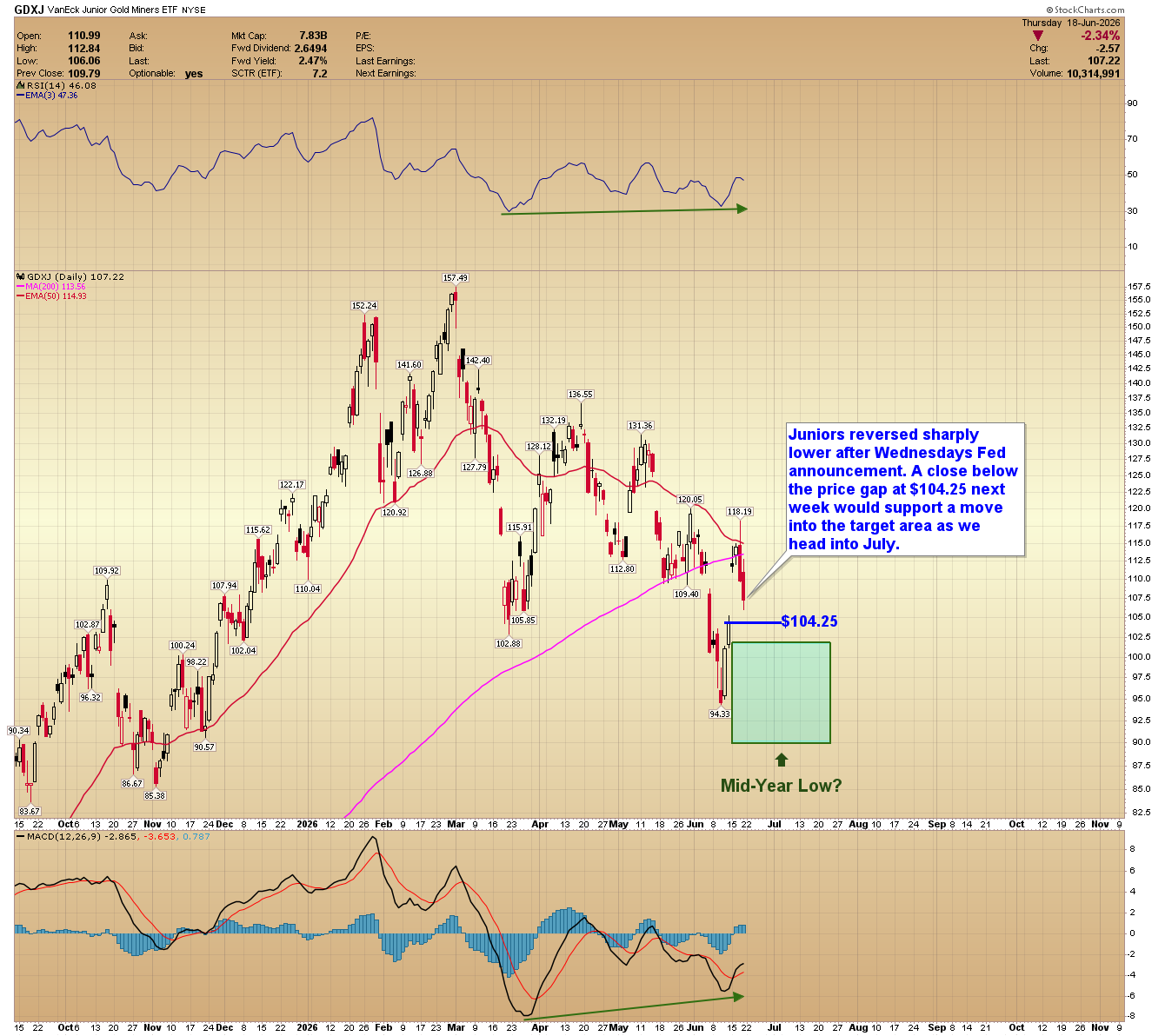 GDXJ daily chart. Source: www.GoldPredict.com