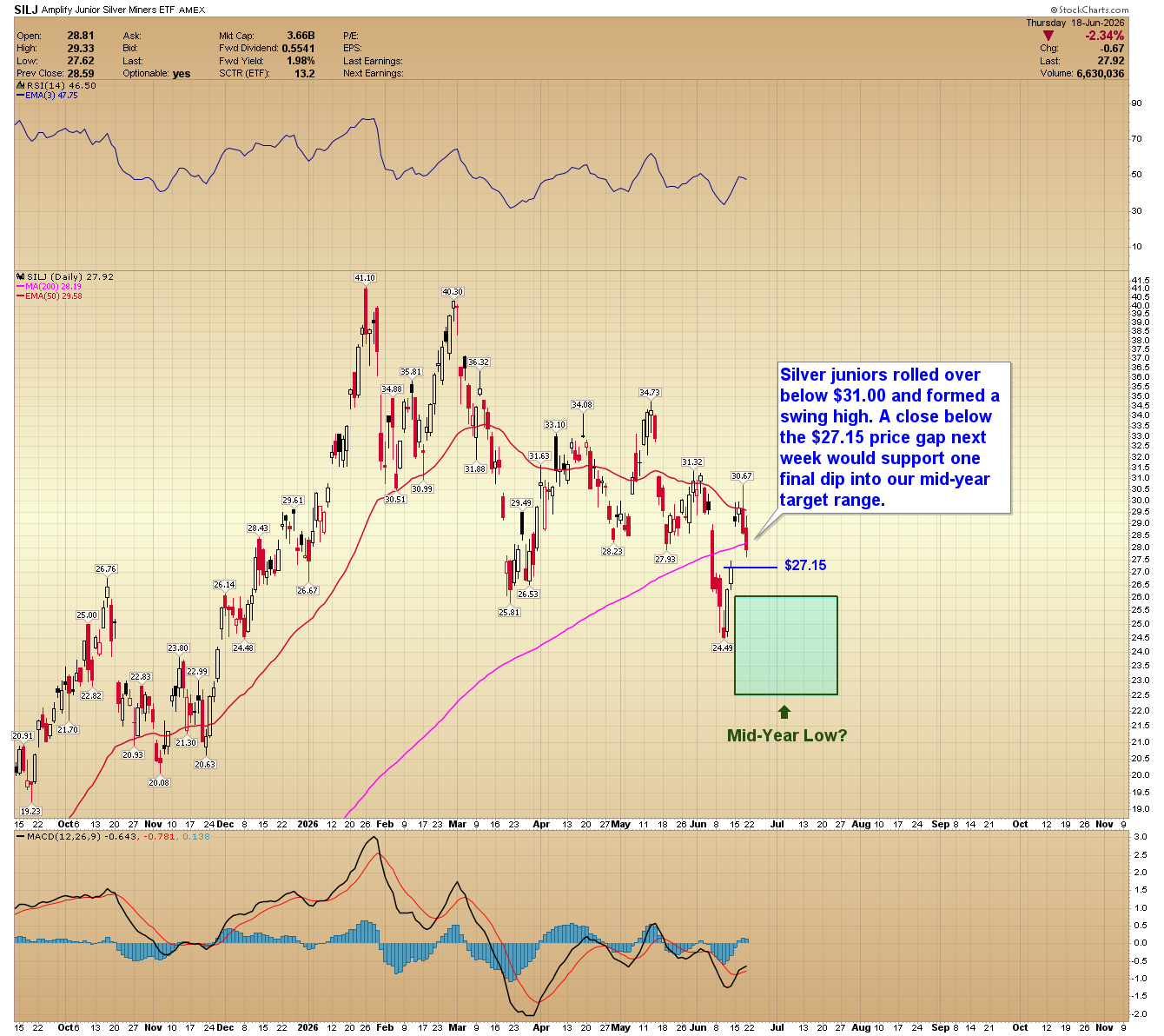 SILJ daily chart. Source: www.GoldPredict.com