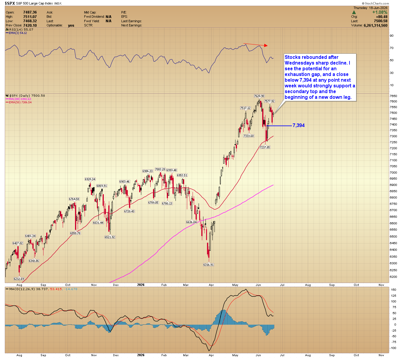 S&P 500 daily chart. Source: www.GoldPredict.com