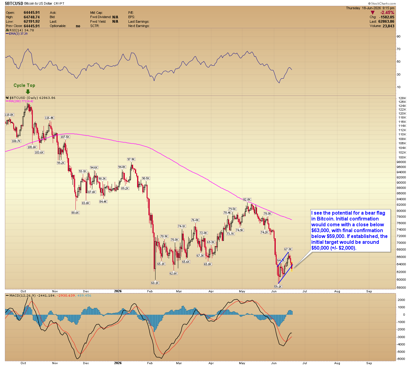 BTC/USD daily chart. Source: www.GoldPredict.com