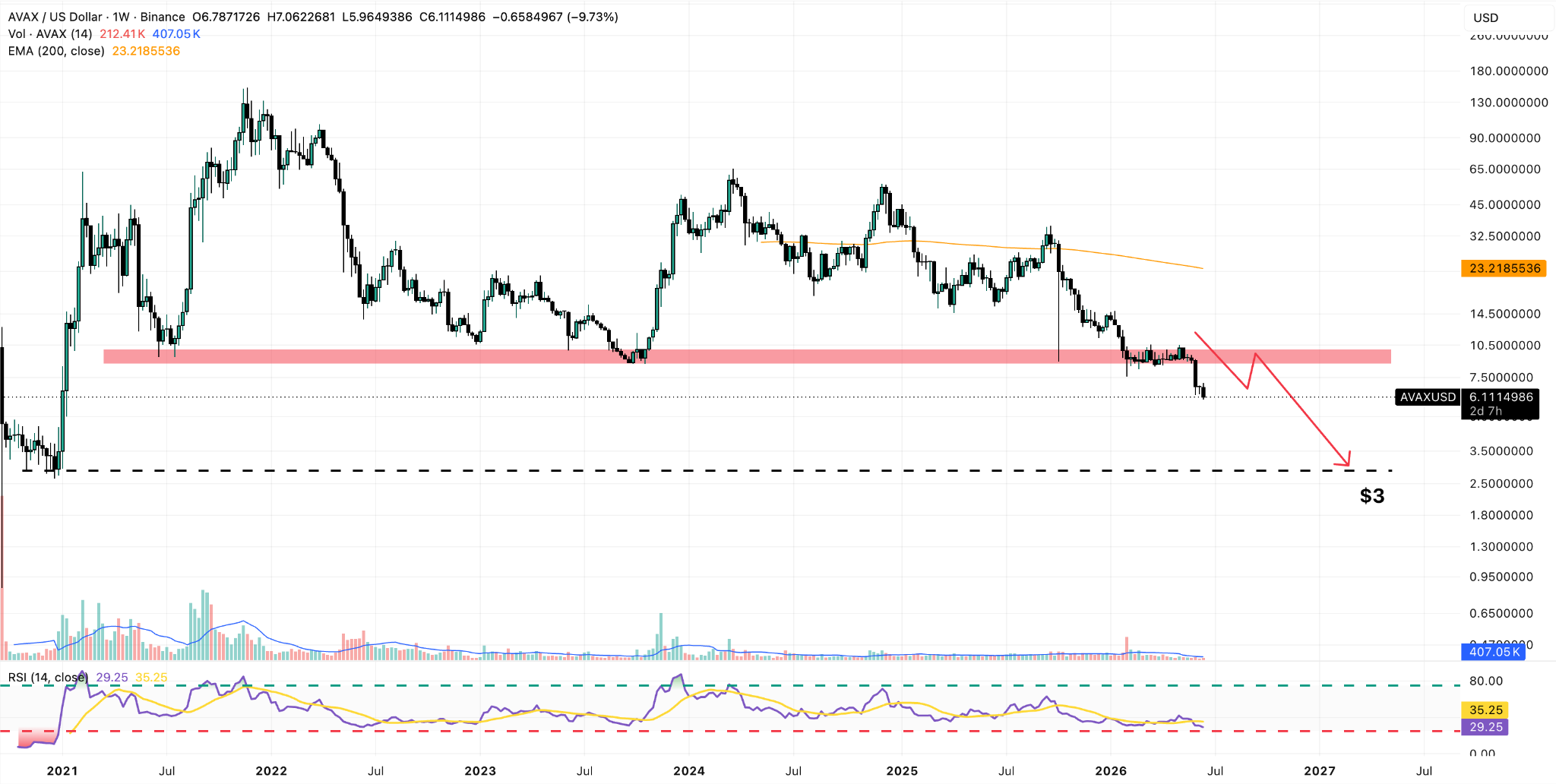 AVAX/USD Weekly Chart