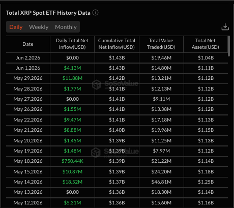 Flujos netos de XRP