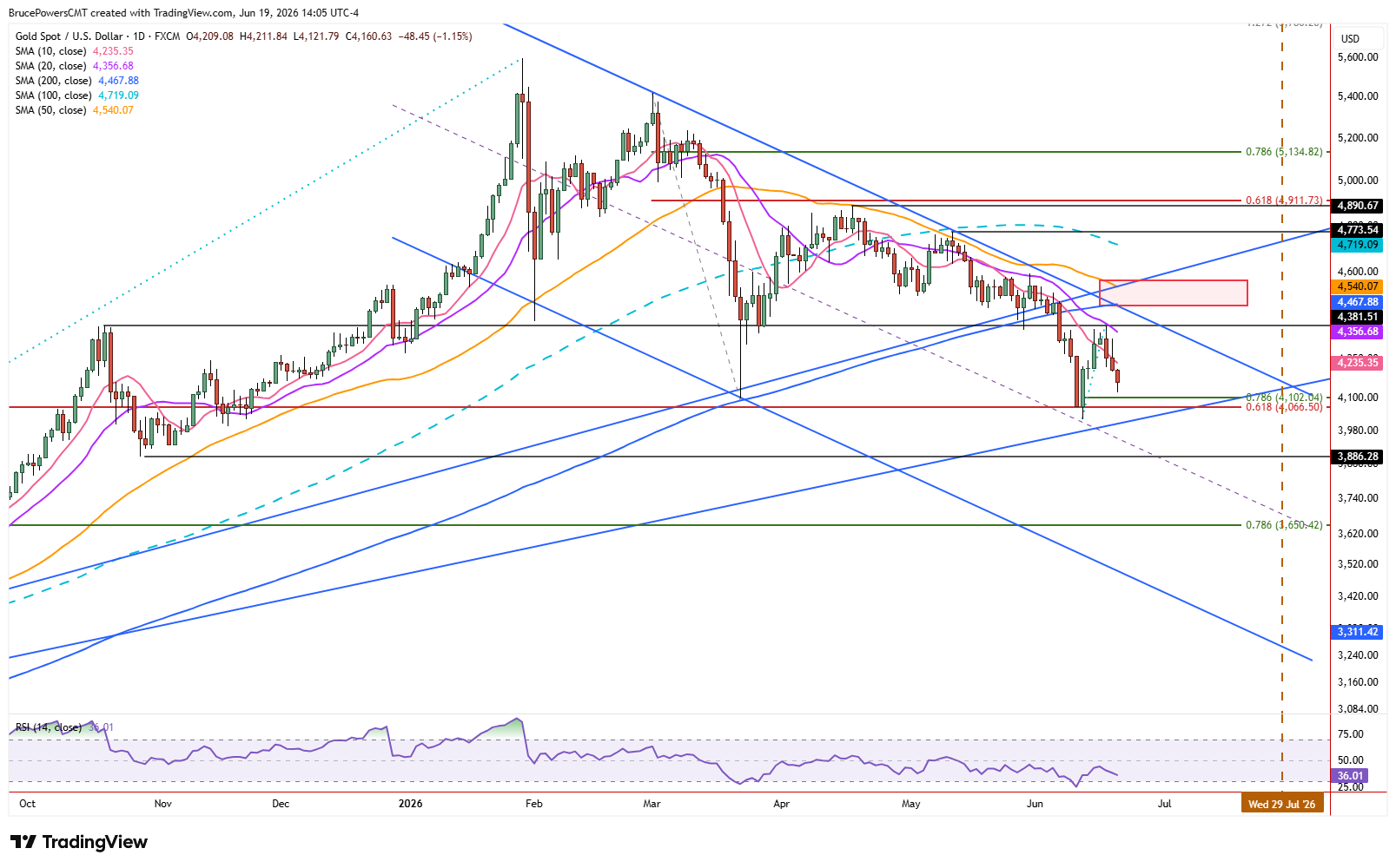Spot gold daily chart shows approach to next key support level near $4,102