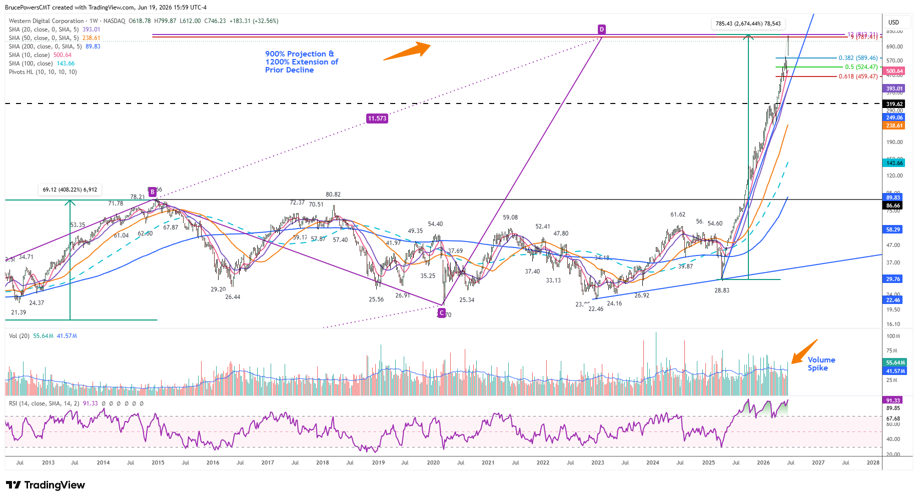 WDC weekly chart shows new 13-momth high on higher volume