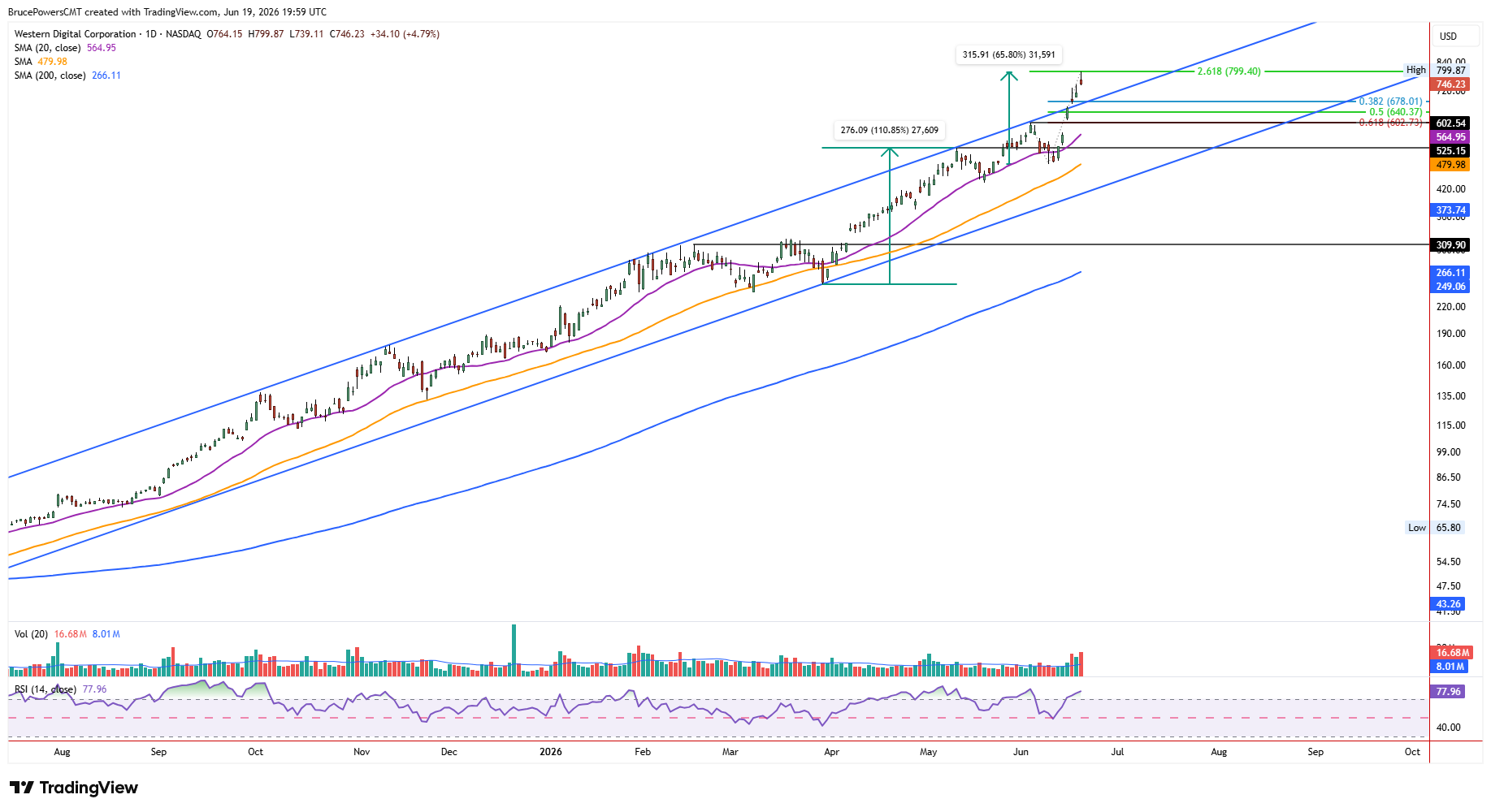 WDC daily chart shows resistance near a 261.8% Fibonacci extension after channel breakout