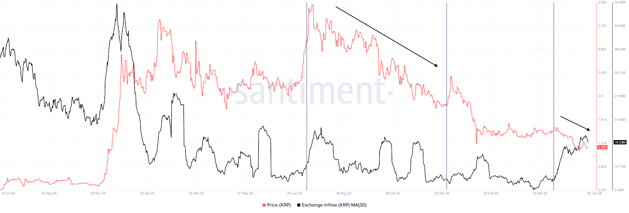 30-Day Moving Average for Exchange Inflows (XRP)
